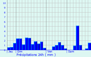 Graphique des précipitations prvues pour Les Voivres