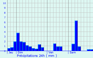 Graphique des précipitations prvues pour Crvchamps