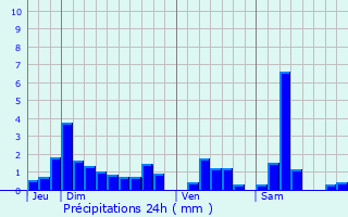 Graphique des précipitations prvues pour Barbonville