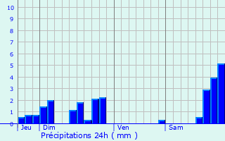 Graphique des précipitations prvues pour Albepierre-Bredons