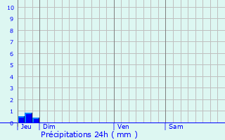 Graphique des précipitations prvues pour Dernacueillette