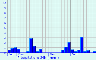 Graphique des précipitations prvues pour Prny