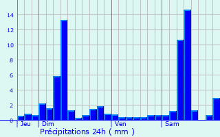 Graphique des précipitations prvues pour Gemaingoutte