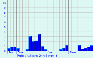 Graphique des précipitations prvues pour Doncourt-ls-Conflans