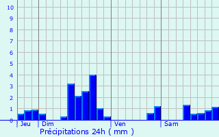 Graphique des précipitations prvues pour Jouaville