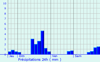 Graphique des précipitations prvues pour Lubey