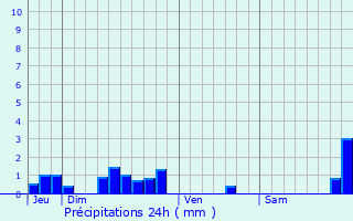 Graphique des précipitations prvues pour Salignac