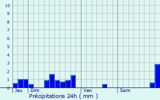 Graphique des précipitations prvues pour Vrac