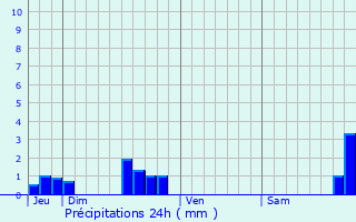 Graphique des précipitations prvues pour Donnezac