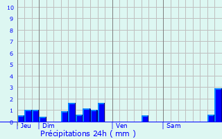 Graphique des précipitations prvues pour Arveyres