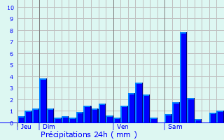 Graphique des précipitations prvues pour Reillon