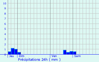 Graphique des précipitations prvues pour Saint-Julia-de-Bec