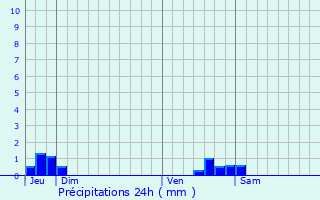 Graphique des précipitations prvues pour Ginoles