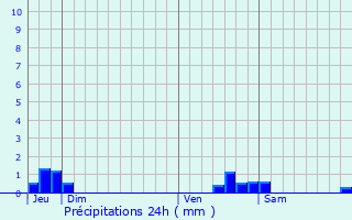 Graphique des précipitations prvues pour Coudons