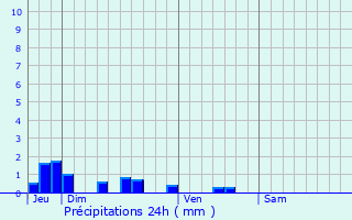 Graphique des précipitations prvues pour Reumont