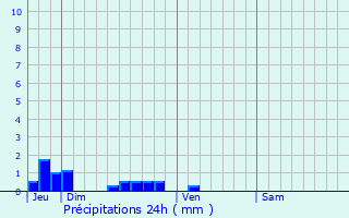 Graphique des précipitations prvues pour Longueval