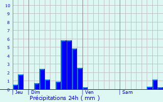 Graphique des précipitations prvues pour Viriat