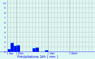 Graphique des précipitations prvues pour Guyencourt-Saulcourt