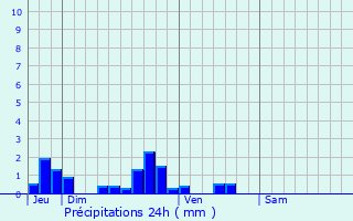 Graphique des précipitations prvues pour Villers-Sir-Simon