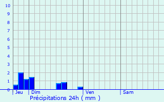 Graphique des précipitations prvues pour Hervilly