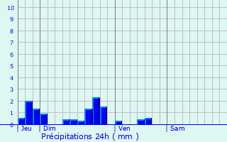Graphique des précipitations prvues pour Lignereuil