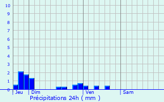 Graphique des précipitations prvues pour Mdan