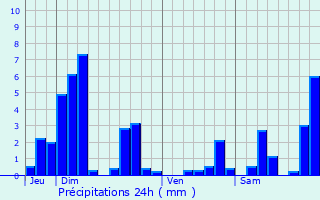 Graphique des précipitations prvues pour Escles