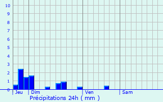 Graphique des précipitations prvues pour Thenelles