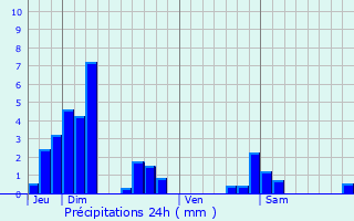 Graphique des précipitations prvues pour Contrisson