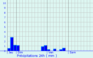 Graphique des précipitations prvues pour Moisson