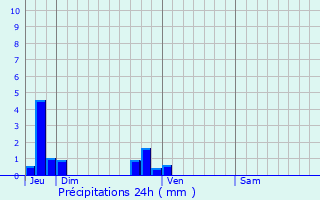 Graphique des précipitations prvues pour Surtauville