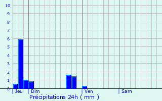 Graphique des précipitations prvues pour Saint-Aubin-Celloville