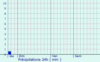 Graphique des précipitations prvues pour Sermange-Erzange