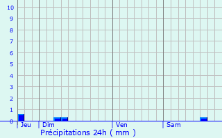 Graphique des précipitations prvues pour Paulhiac