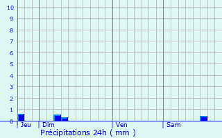 Graphique des précipitations prvues pour Saint-Martin-de-Villeral