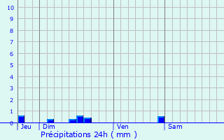 Graphique des précipitations prvues pour Taller