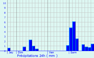 Graphique des précipitations prvues pour Saint-Maurin