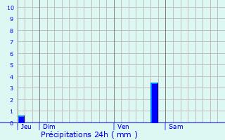 Graphique des précipitations prvues pour Balanzac