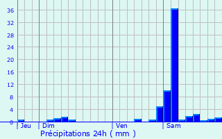 Graphique des précipitations prvues pour Vielle-Soubiran