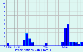 Graphique des précipitations prvues pour Pomarde