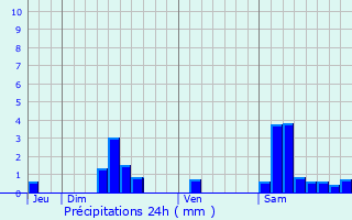 Graphique des précipitations prvues pour Lherm