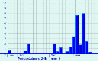 Graphique des précipitations prvues pour Commensacq