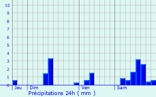 Graphique des précipitations prvues pour Fourmagnac