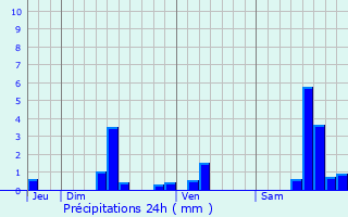 Graphique des précipitations prvues pour Quzac