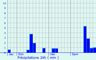 Graphique des précipitations prvues pour Cassaniouze