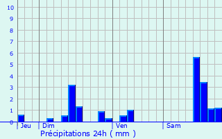 Graphique des précipitations prvues pour Marcols