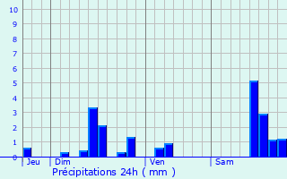 Graphique des précipitations prvues pour Sansac-Veinazs