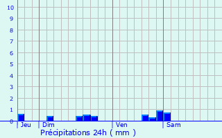 Graphique des précipitations prvues pour Estibeaux