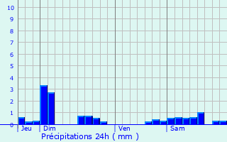 Graphique des précipitations prvues pour Commarin