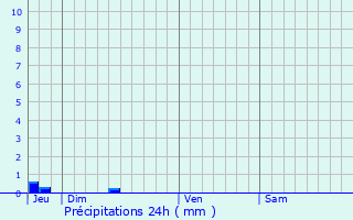 Graphique des précipitations prvues pour Gourvillette